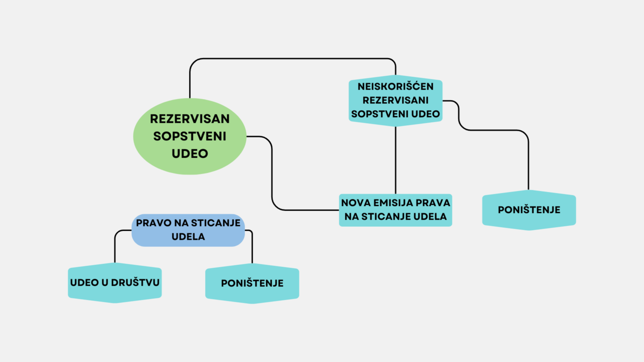 mapa rezervisanog sopstvenog udela